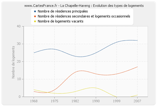 La Chapelle-Hareng : Evolution des types de logements